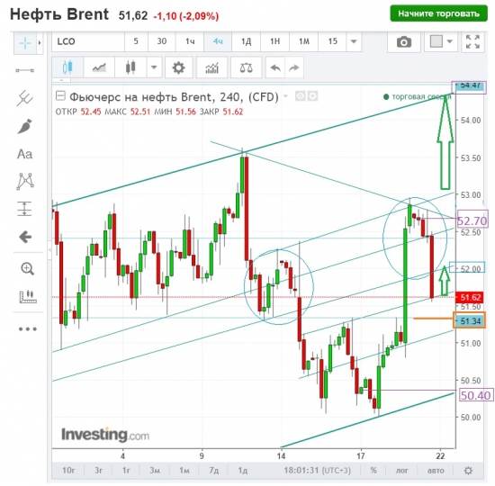 Нефть,план сегодня.