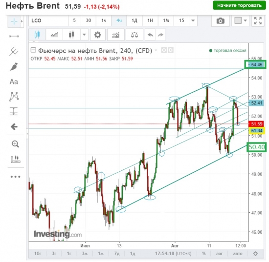 Нефть,план сегодня.