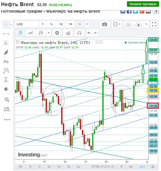 Нефть,план сегодня.