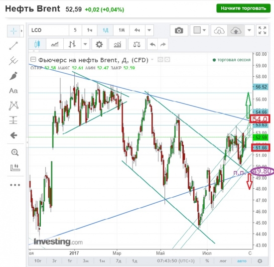 Нефть,план сегодня.