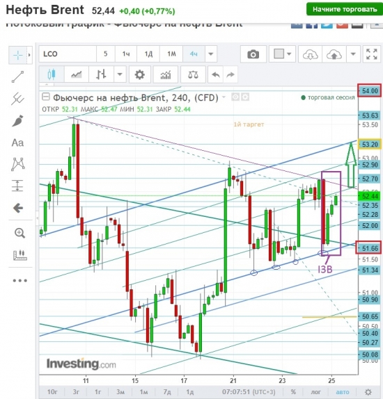 Нефть,план сегодня.