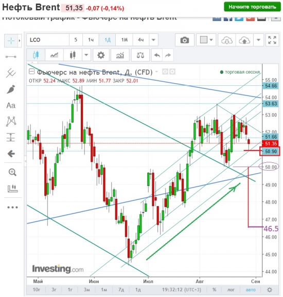 Нефть,что имеем на сейчас или кого поимеют к ночи..