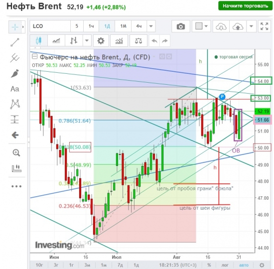 Нефть, медведи сыты и быки целы.