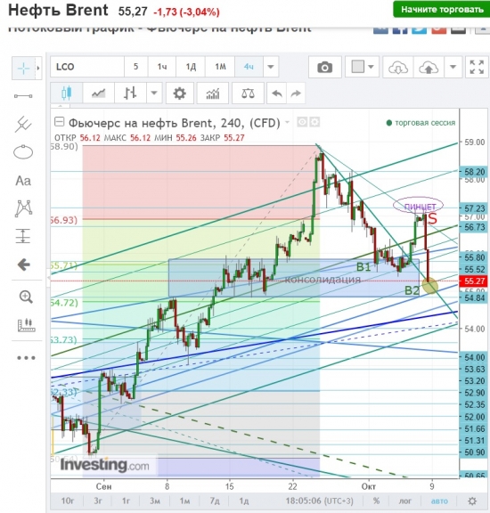 Нефть Brent лонг В2.УРОВНИ.