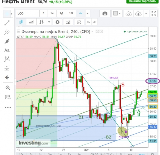 Нефть Brent лонг колоситься.УРОВНИ.