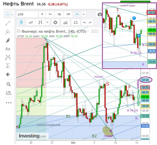 Нефть Brent лонг .УРОВНИ.