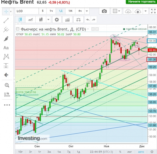 Brent.Т.А.-фигура сработала.Что дальше?