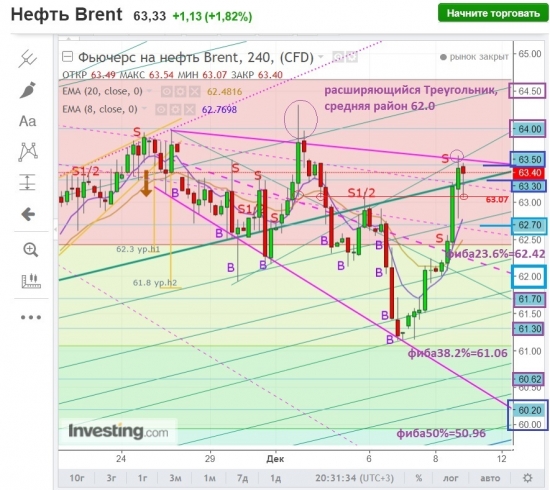 Brent.В зоне турбулентности.Удастся ли пересечь линию фронта 64.0+?