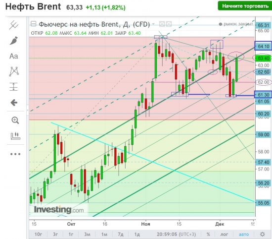 Brent.В зоне турбулентности.Удастся ли пересечь линию фронта 64.0+?