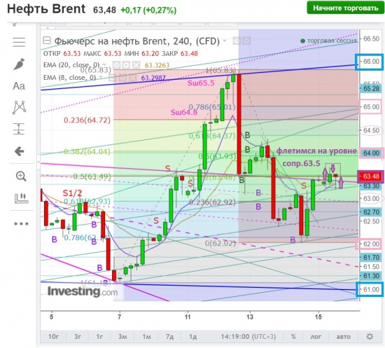 Brent.Шухер в массах.Коррида must go on!