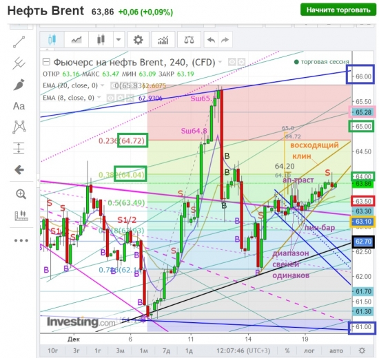 Brent. Мяч у Рогатых.Быки ведут=64.00 отбили.