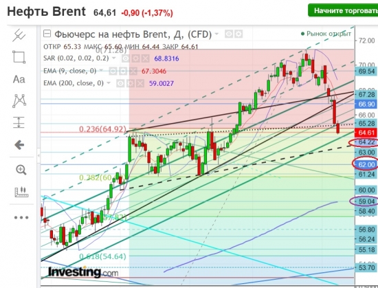 Brent.Уровни.