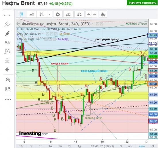 Brent 67.0+! Ja, ja, Das ist  fantastisch!Это был мощный финал!