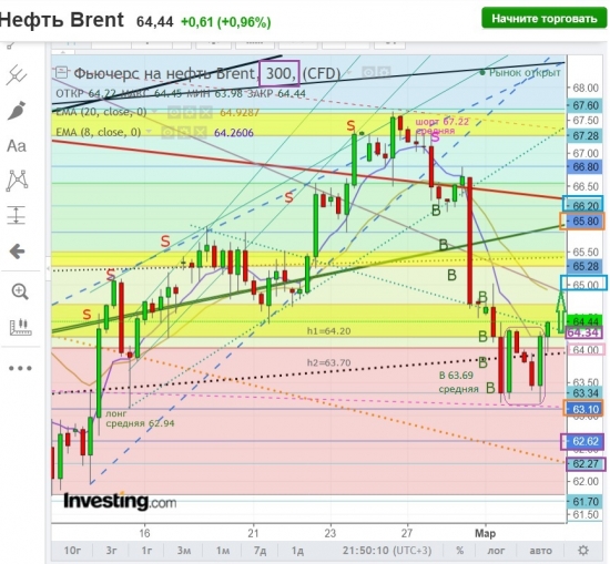 Brent.Нам ли быть в печали?Сводка с фронта.Вперед!ни цента назад))