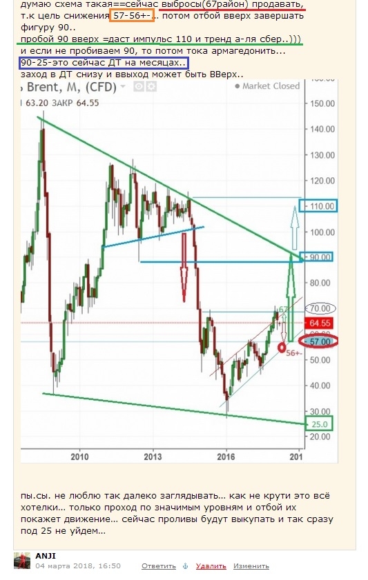 Brent.Виды на перспективы или Информация для избирателей!