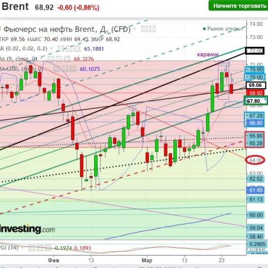 Brent. Японский подход:«Методы Сакаты» или Голодный Медведь атакует.