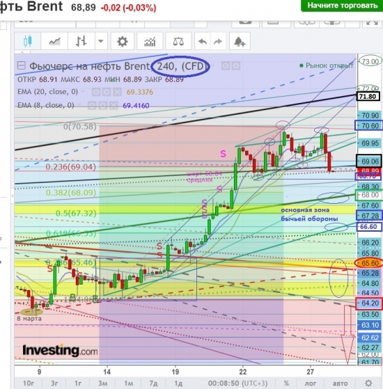 Brent. Японский подход:«Методы Сакаты» или Голодный Медведь атакует.