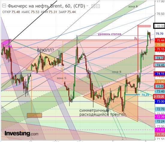 Brent.Уровни.Ситуация сейчас.