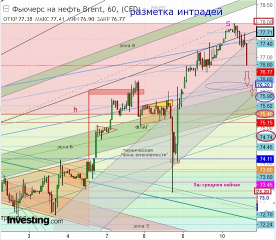 Brent.Уровни.Ситуация сейчас.