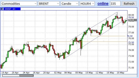 Brent.Ситуация сейчас.