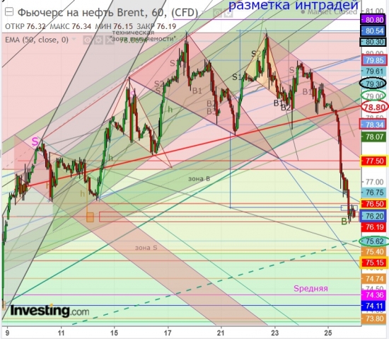 Brent 76.0...У Быкофф зазвенело!Таможня не спит!