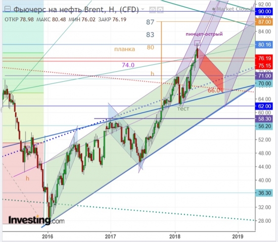 Brent 76.0...У Быкофф зазвенело!Таможня не спит!