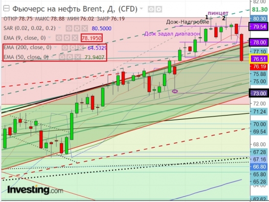 Brent 76.0...У Быкофф зазвенело!Таможня не спит!