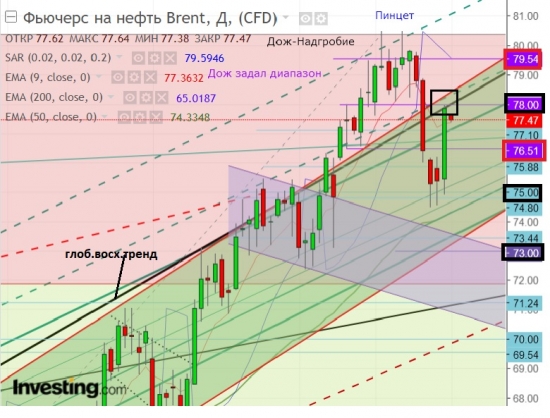 Brent.Уровни.Ситуация сейчас.