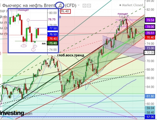 Brent.Попытка Быкофф выйти из гавани за «бары» или Грянет шторм?