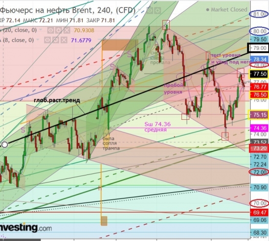 Brent.Попытка Быкофф выйти из гавани за «бары» или Грянет шторм?