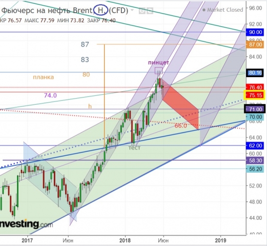 Brent.Попытка Быкофф выйти из гавани за «бары» или Грянет шторм?