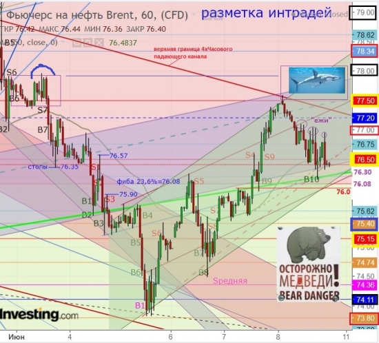 Brent.Попытка Быкофф выйти из гавани за «бары» или Грянет шторм?