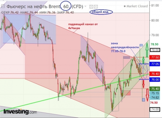 Brent.Попытка Быкофф выйти из гавани за «бары» или Грянет шторм?