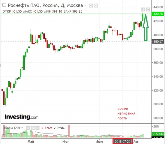 ТА от повара:Роснефть или Принимай решения вовремя!