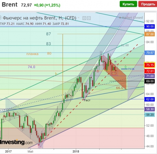 Brent.Затянувшаяся «автономка»...