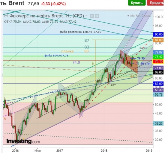 Brent 78.0!«автономке»-конец!Заметки капитанской дочки..