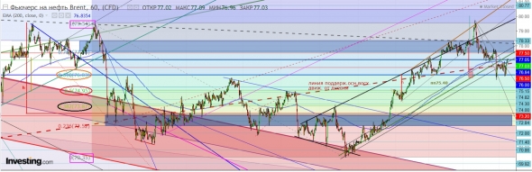 Brent.Погода не лётная:Старт отложили …