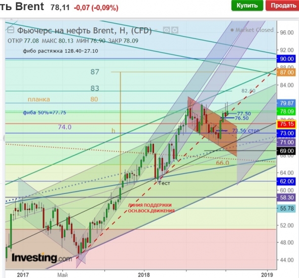 Brent. «А воз и ныне там»...Топливо вовремя не подвезли...