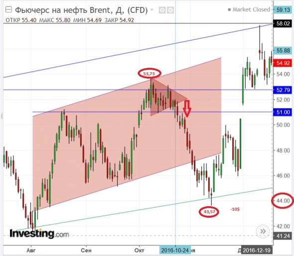 Нефть.Плодоносящий Октябрь или  История повторится?