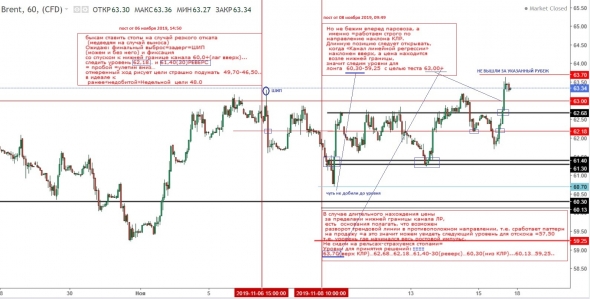 Brent.Верхний забег: Ковчег Ноя или Заливной конец Ноября?