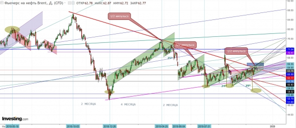 Нефть.Ситуация сейчас:«деревья не растут до небес»!!!