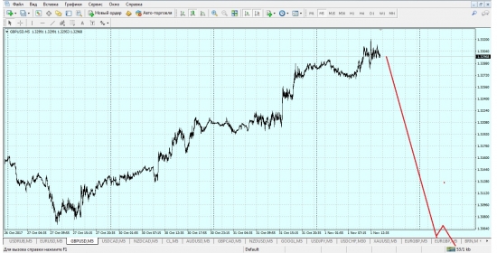 Gbp/usd