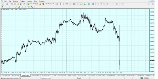 gpb/usd  а я говорил!