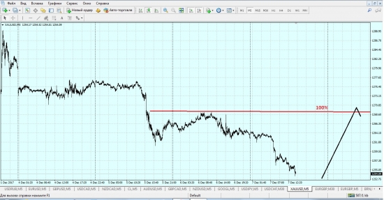 xau/usd