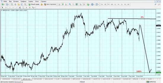 Gbp/usd