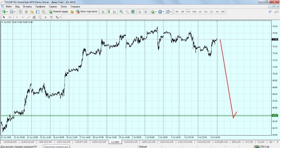 нефть BRENT и WTI