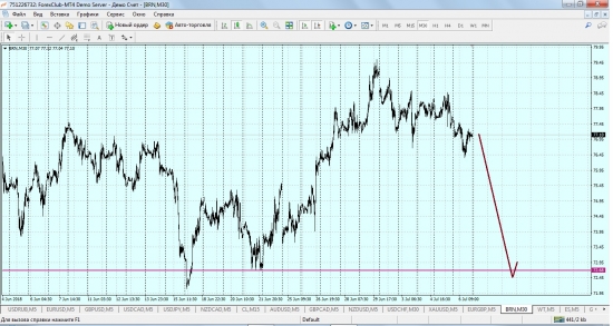 нефть BRENT и WTI