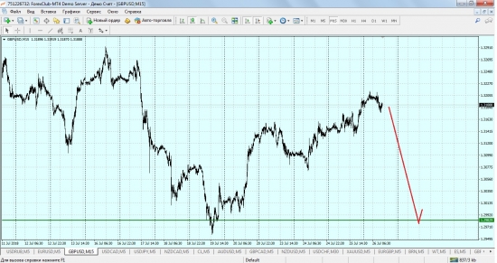 Gbp/usd