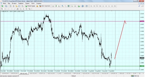 Gbp/usd