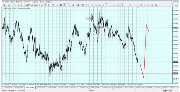 Gbp/usd